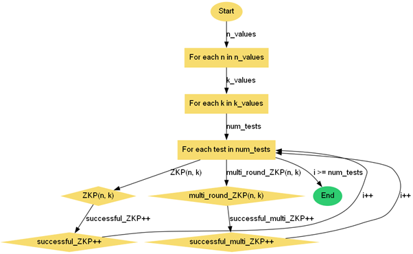 A Multi-Round Zero Knowledge Proof Algorithm for Secure IoT and ...