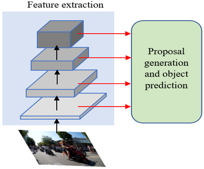 An Examination of Advances in Multistage Object Detection Techniques ...