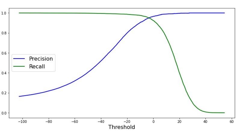 Evaluating Binary Classification Algorithms on Data Lakes Using Machine ...