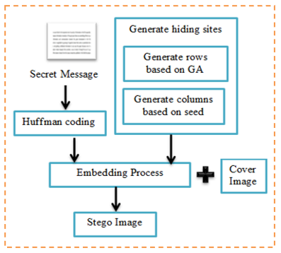 Randomized Information Hiding in RGB Images Using Genetic Algorithm and ...