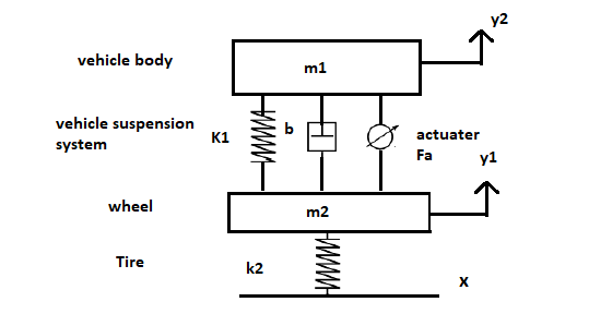 Optimisation of PID Controllers in Active Suspension Systems: A ...