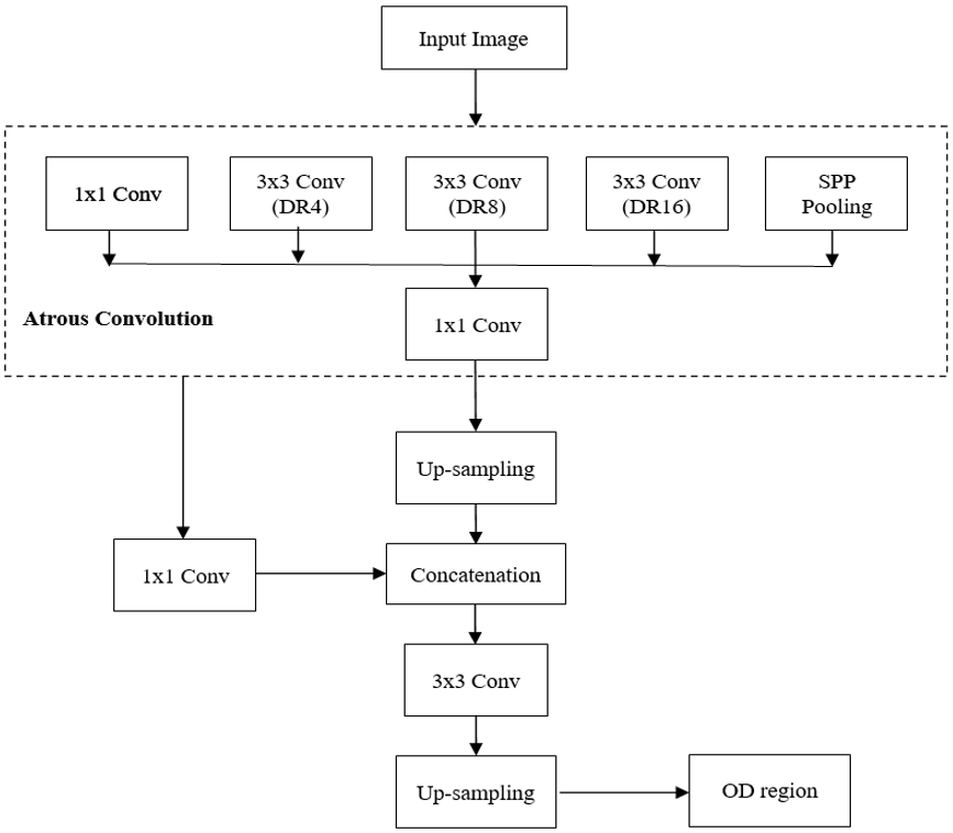 OD-DeepNet: Semantic Classification by Deep Learning for Optic Disc ...
