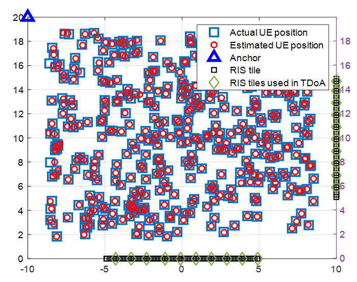 Performance Investigation of RIS Aided Localization with TDoA in the ...