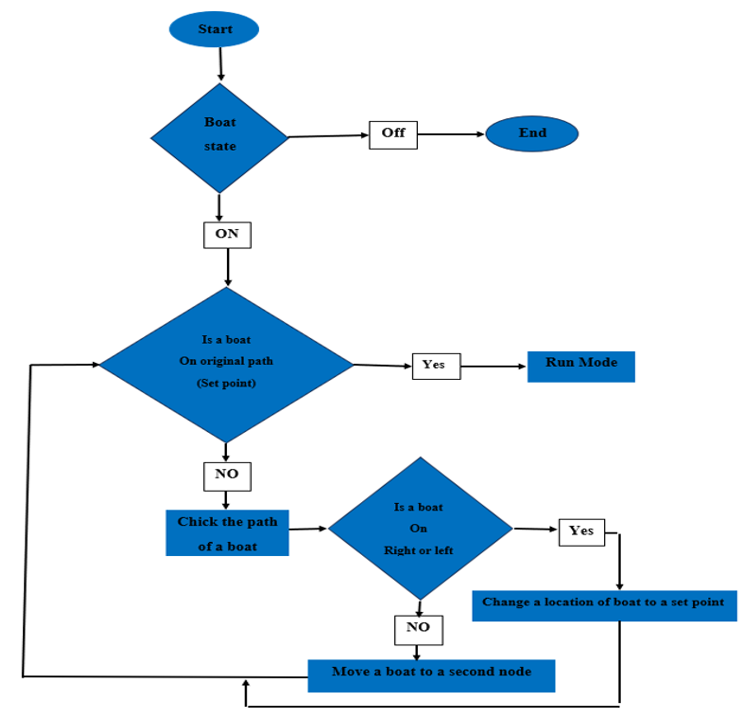 PID Controller Enhanced A* Algorithm for Efficient Water Boat | IIETA