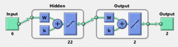 Artificial Neural Networks for Construction Project Cost and Duration ...