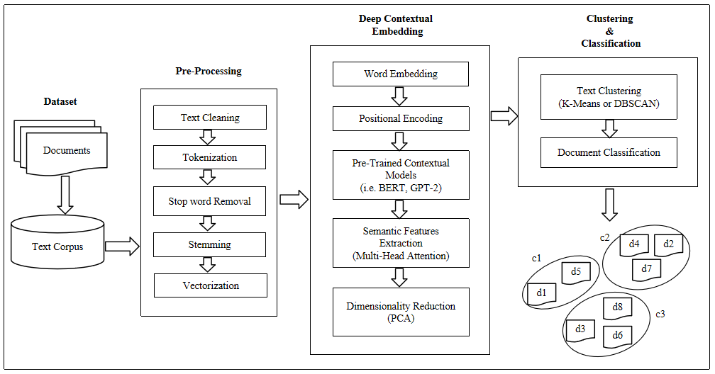 Document Vector Embeding Classification Augmenting Document Classification Accuracy Through the Integration of ...