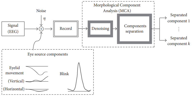 A Review of EEG Artifact Removal Methods for Brain-Computer Interface ...