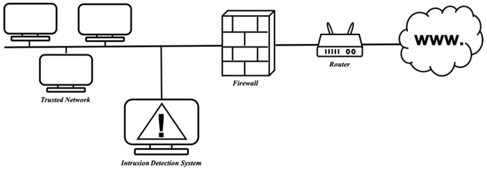 Simultaneous Botnet Attack Detection Using Long Short Term Memory-Based ...