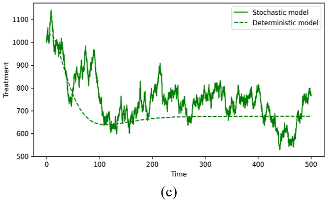 Dynamical Behaviour of a Stochastic Mathematical Model and Optimal ...