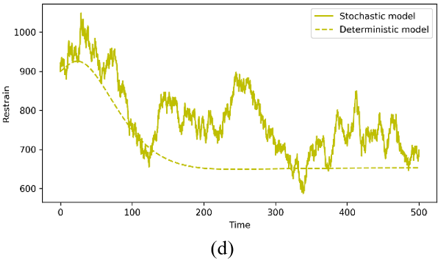 Dynamical Behaviour of a Stochastic Mathematical Model and Optimal ...