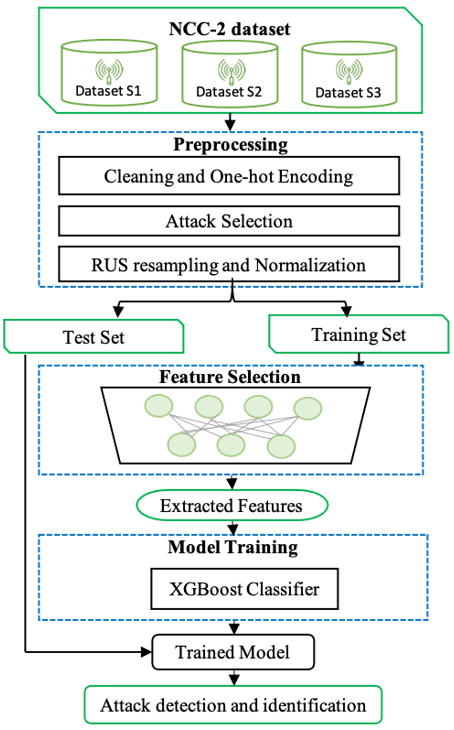 Simultaneous Botnet Attack Detection Using Long Short Term Memory-Based ...