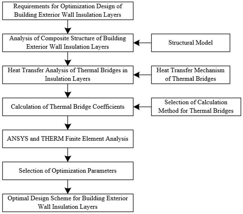 Thermal Performance Analysis and Optimization Design of Building ...