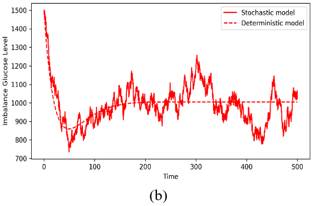 Dynamical Behaviour of a Stochastic Mathematical Model and Optimal ...