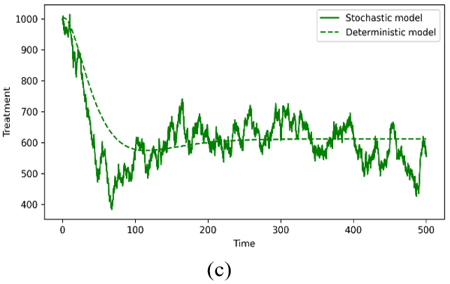 Dynamical Behaviour of a Stochastic Mathematical Model and Optimal ...