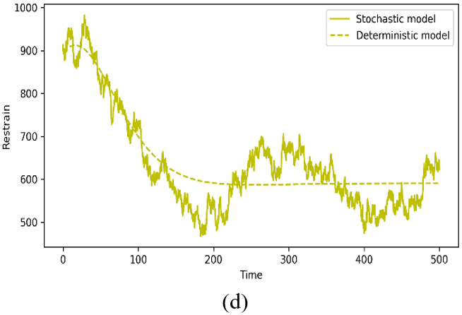 Dynamical Behaviour of a Stochastic Mathematical Model and Optimal ...