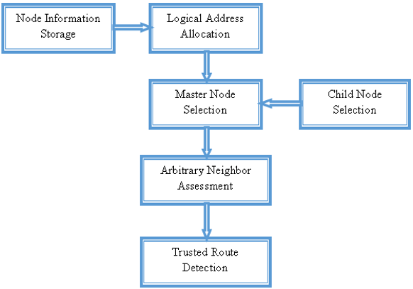 Network Master Node Assessed Trust Factor with Arbitrary Neighbor ...