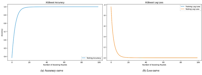 Simultaneous Botnet Attack Detection Using Long Short Term Memory-Based ...