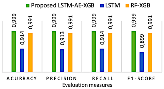 Simultaneous Botnet Attack Detection Using Long Short Term Memory-Based ...