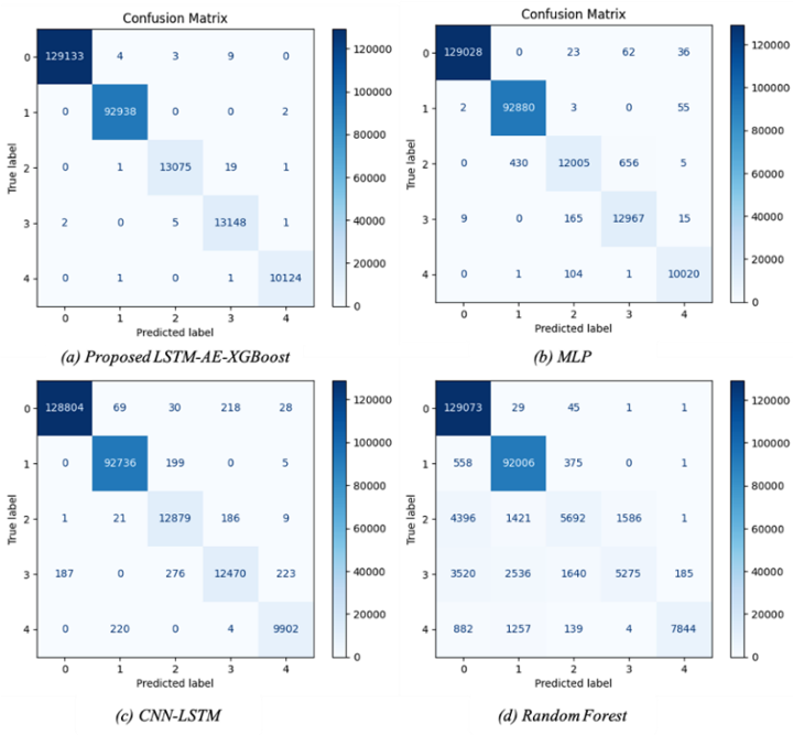 Simultaneous Botnet Attack Detection Using Long Short Term Memory-Based ...