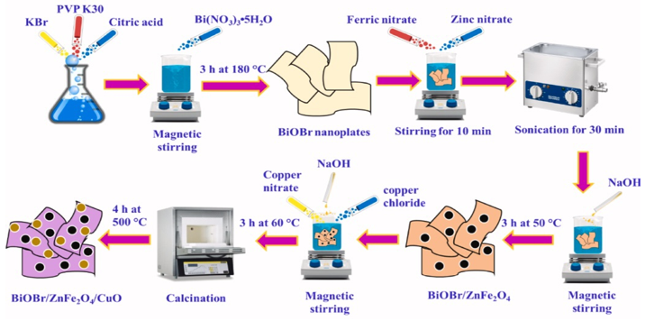 Biobr A Review of BiOBr-Based Photocatalysts for Wastewater Treatment | IIETA