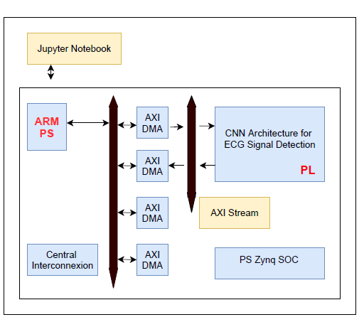 FPGA Implementation of a CNN Application for ECG Class Detection | IIETA
