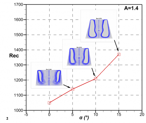Angle Inclination Effect on Vortex Breakdown Zone in Rotating Flow ...