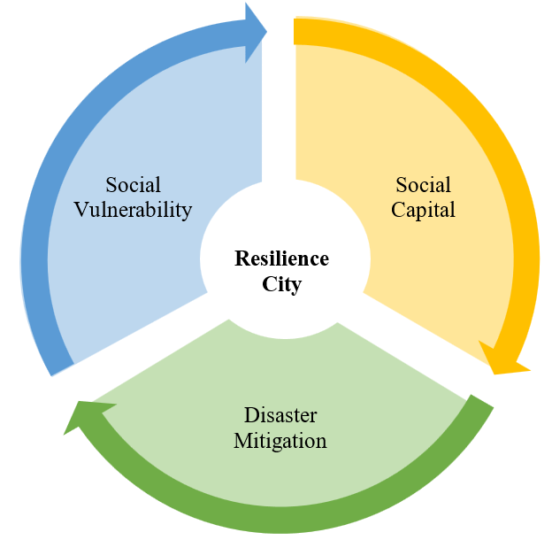 Assessing Vulnerability and Social Capital for Disaster Mitigation and ...