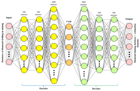 Application of Autoencoders Neural Network and K-Means Clustering for ...
