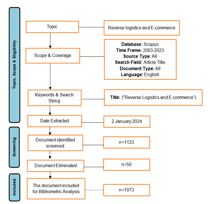 Mapping the Research Landscape of Reverse Logistics in E-Commerce: A ...