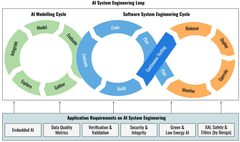 Roadmap Analysis of Artificial Intelligence Engineering Method | IIETA