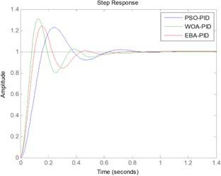 An Optimized PID Controller Using Enhanced Bat Algorithm in Drilling ...