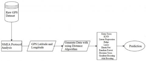 Enhancing GPS Accuracy with Machine Learning: A Comparative Analysis of ...