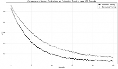 Harnessing ResUHybridNet with Federated Learning: A New Paradigm in ...
