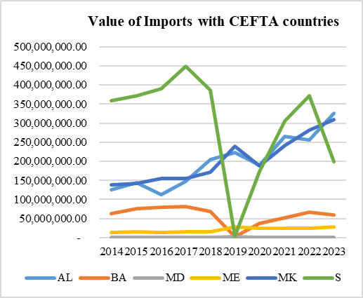 Effects of the Central European Free Trade Agreement (CEFTA) on Kosovo ...