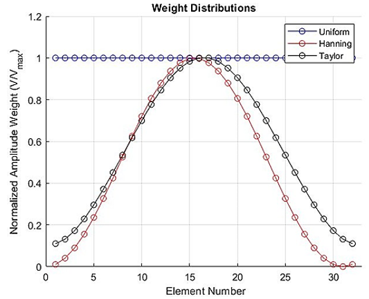 Taylor Distribution Array Innovative Progress in Phased-Array Antenna Systems for Ultra-Low ...