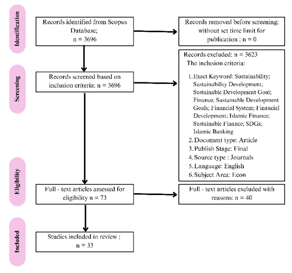 Psalsar Method Islamic Finance for Sustainable Development: A Mixed-Methods Systematic ...