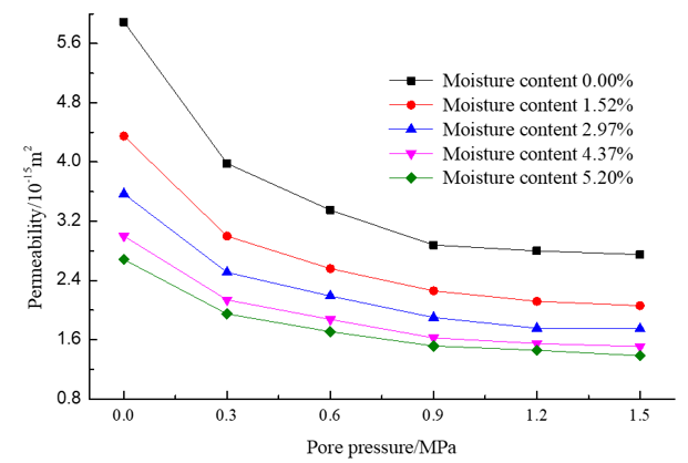Experimental Investigation on the Influence of Water Content on Gas ...