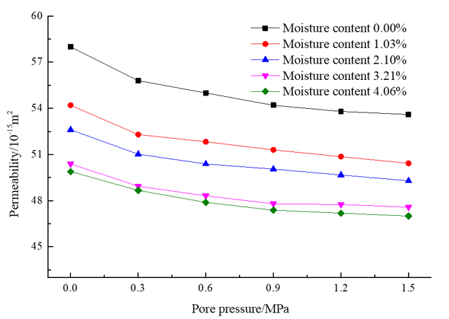 Experimental Investigation on the Influence of Water Content on Gas ...