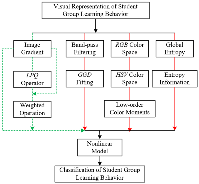 A Multidimensional Image Feature-Based Method for Classifying Student ...