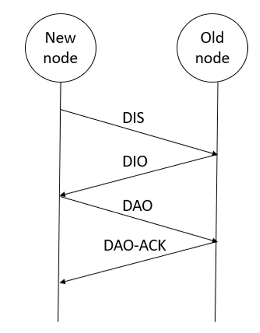A New Intrusion Detection System for RPL Based on Machine Learning | IIETA