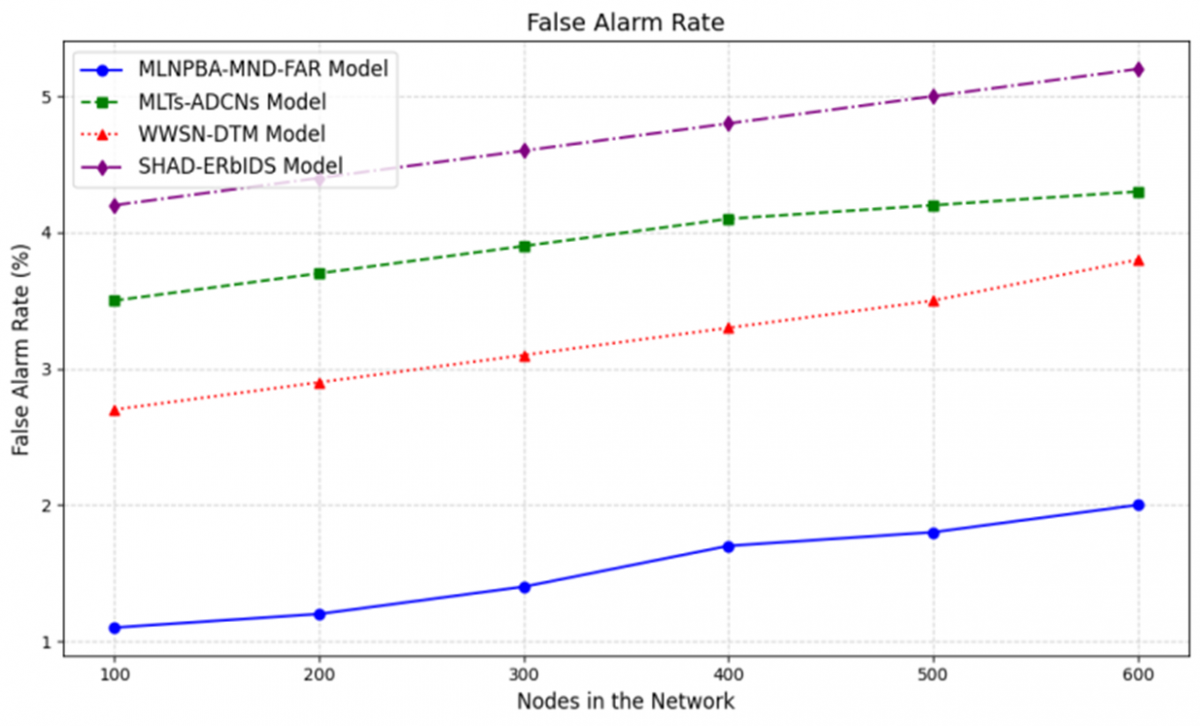 Multi-Level Node Behavior Pattern Analysis for Malicious Node Detection ...