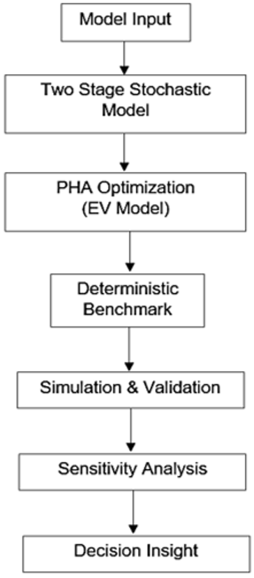 A Progressive Hedging–Based Two-Stage Stochastic Programming Model for ...