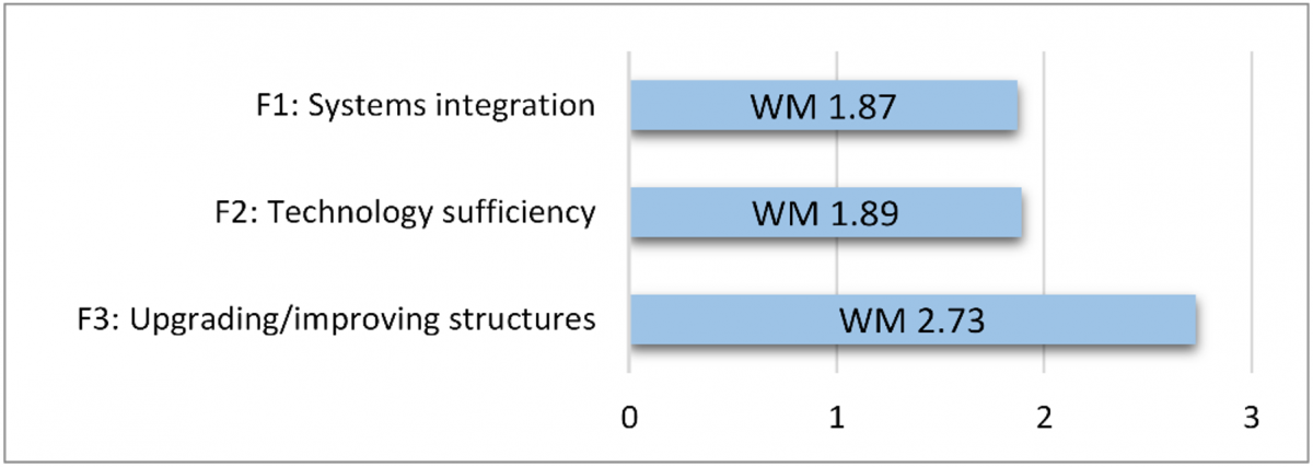 Fjm Structures Enhancing Organizational and Technological Structures in Construction ...