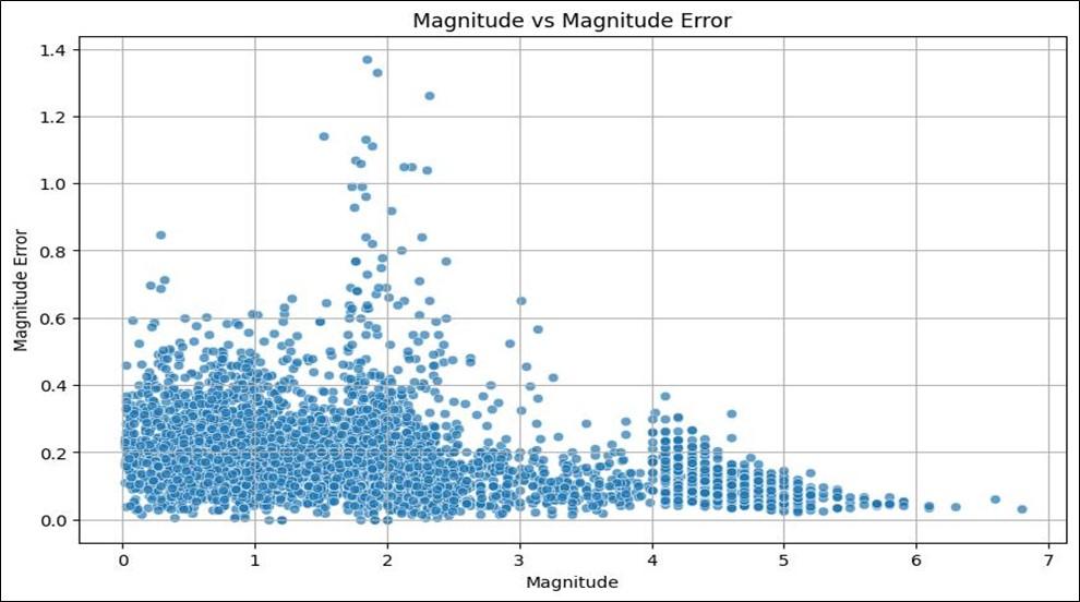 Seismic Intelligence: Machine Learning Models for Earthquake Magnitude ...