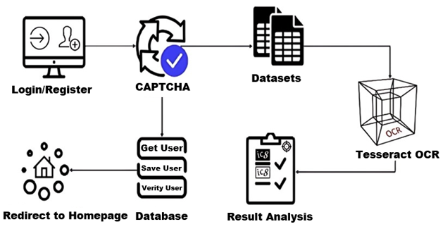 Dynamic Mirrored CAPTCHA Design and Security Evaluation | IIETA